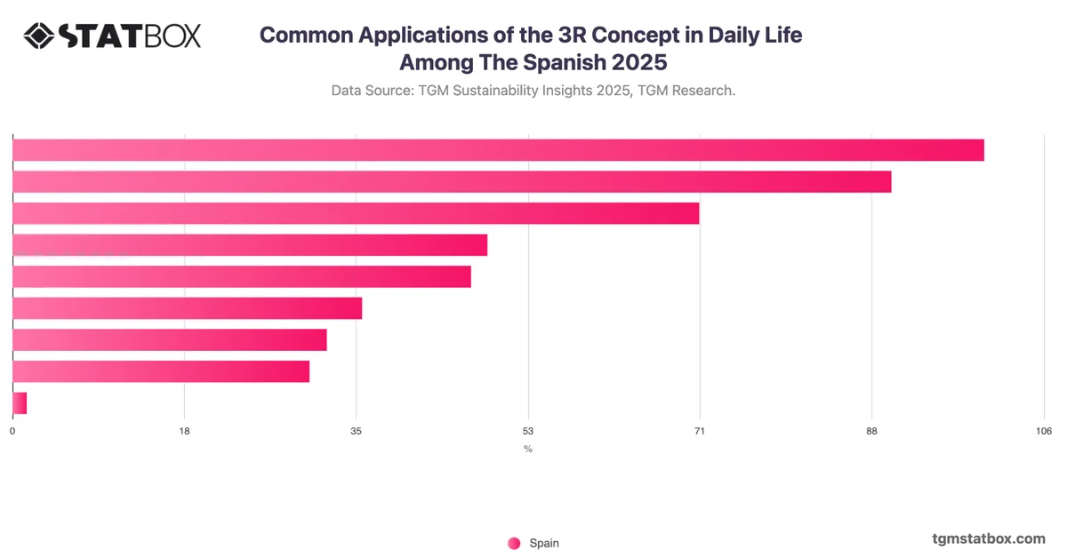 Common Applications of the 3R Concept in Daily Life Among The Spanish 2025