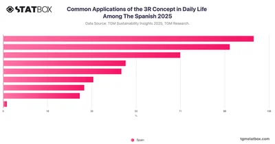 Common Applications of the 3R Concept in Daily Life Among The Spanish 2025