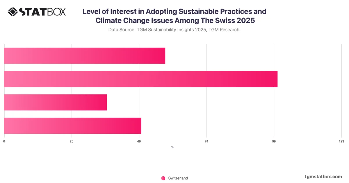 Level of Interest in Adopting Sustainable Practices and Climate Change Issues Among The Swiss 2025