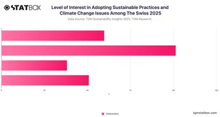 Level of Interest in Adopting Sustainable Practices and Climate Change Issues Among The Swiss 2025
