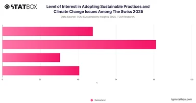 Level of Interest in Adopting Sustainable Practices and Climate Change Issues Among The Swiss 2025