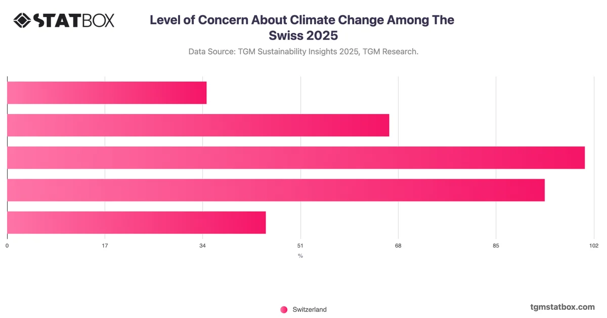 Level of Concern About Climate Change Among The Swiss 2025