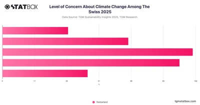 Level of Concern About Climate Change Among The Swiss 2025