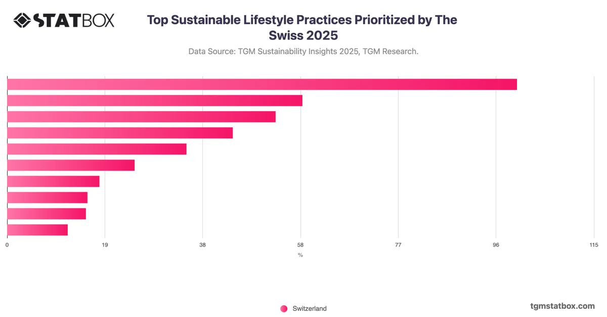 Top Sustainable Lifestyle Practices Prioritized by The Swiss 2025