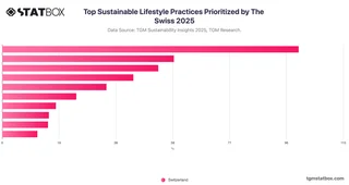 Top Sustainable Lifestyle Practices Prioritized by The Swiss 2025