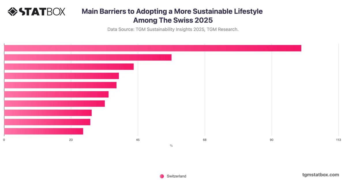 Main Barriers to Adopting a More Sustainable Lifestyle Among The Swiss 2025