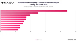 Main Barriers to Adopting a More Sustainable Lifestyle Among The Swiss 2025