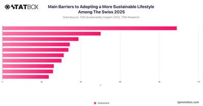 Main Barriers to Adopting a More Sustainable Lifestyle Among The Swiss 2025