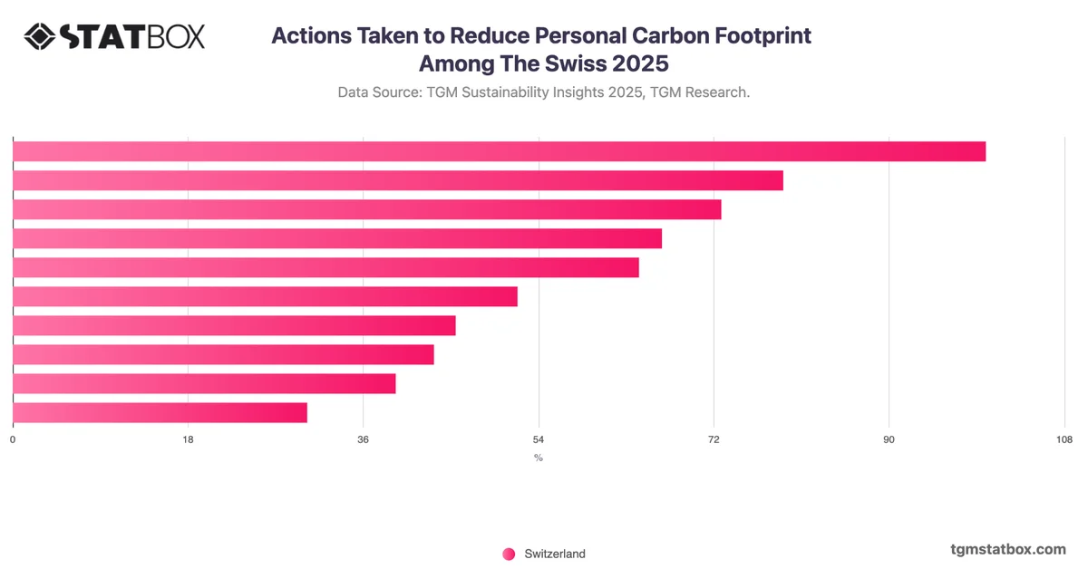 Actions Taken to Reduce Personal Carbon Footprint Among The Swiss 2025