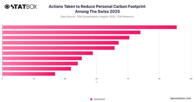 Actions Taken to Reduce Personal Carbon Footprint Among The Swiss 2025