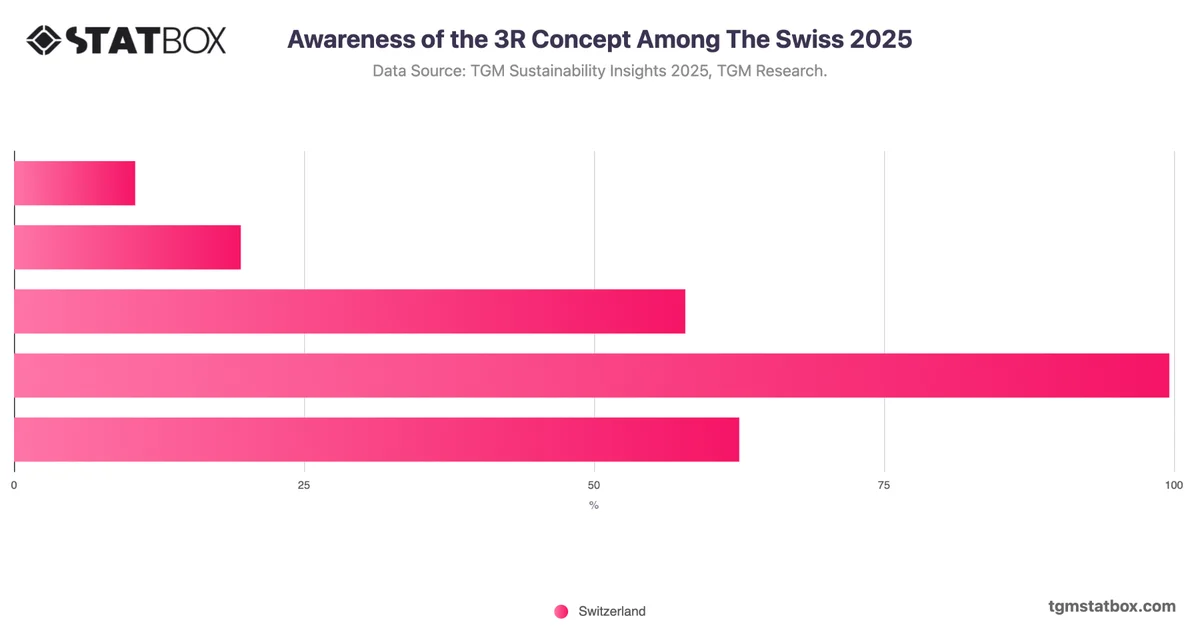 Awareness of the 3R Concept Among The Swiss 2025