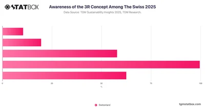 Awareness of the 3R Concept Among The Swiss 2025
