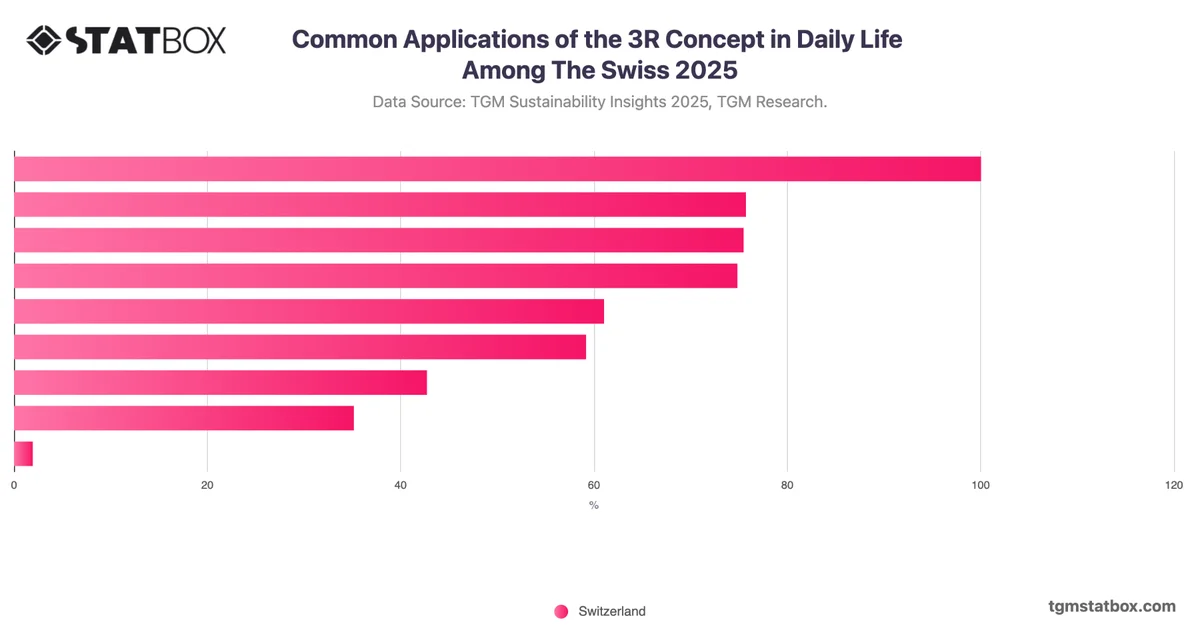 Common Applications of the 3R Concept in Daily Life Among The Swiss 2025