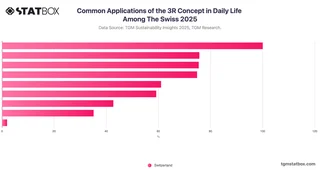 Common Applications of the 3R Concept in Daily Life Among The Swiss 2025