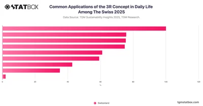 Common Applications of the 3R Concept in Daily Life Among The Swiss 2025