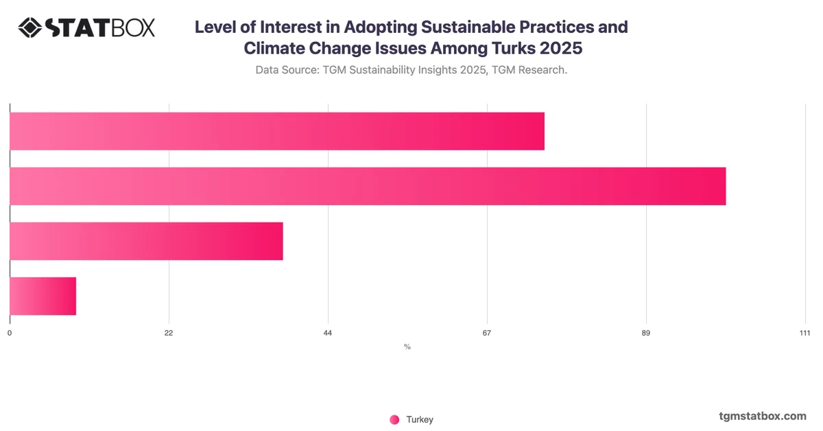 Level of Interest in Adopting Sustainable Practices and Climate Change Issues Among Turks 2025