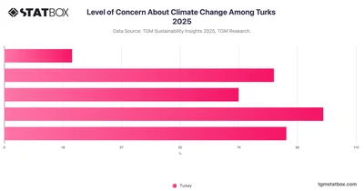 Level of Concern About Climate Change Among Turks 2025