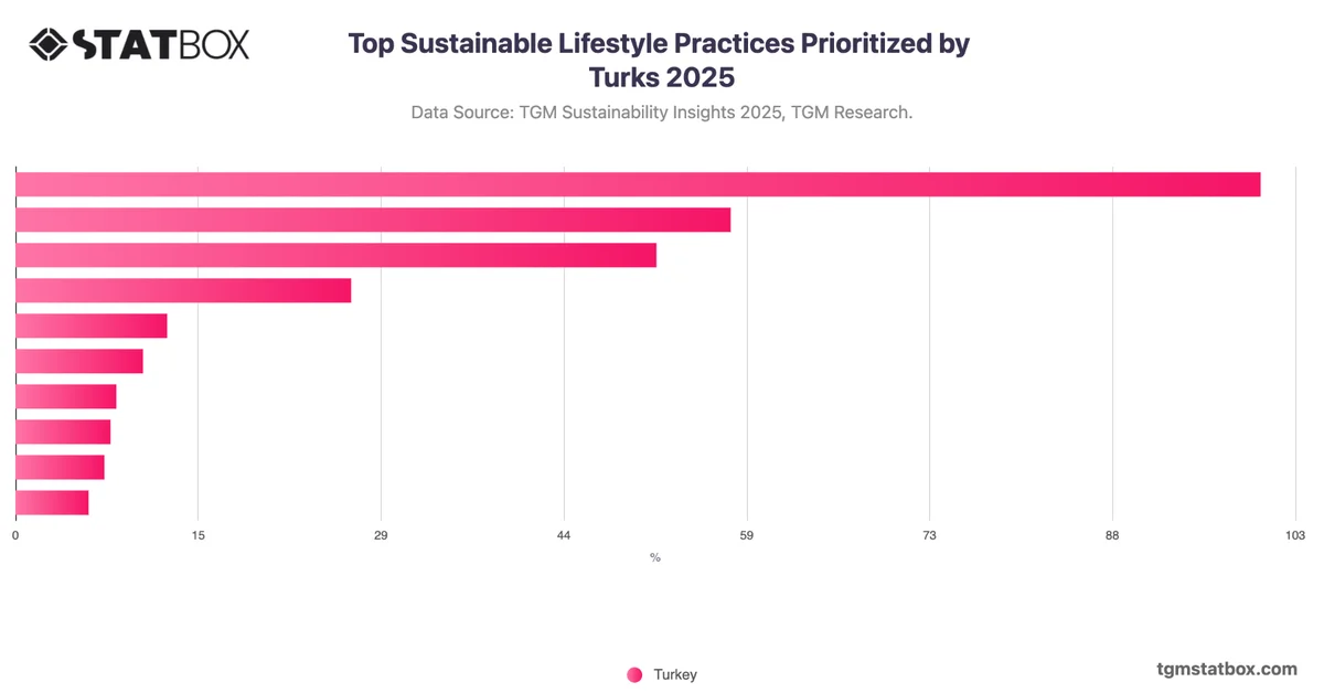 Top Sustainable Lifestyle Practices Prioritized by Turks 2025