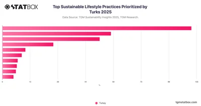Top Sustainable Lifestyle Practices Prioritized by Turks 2025