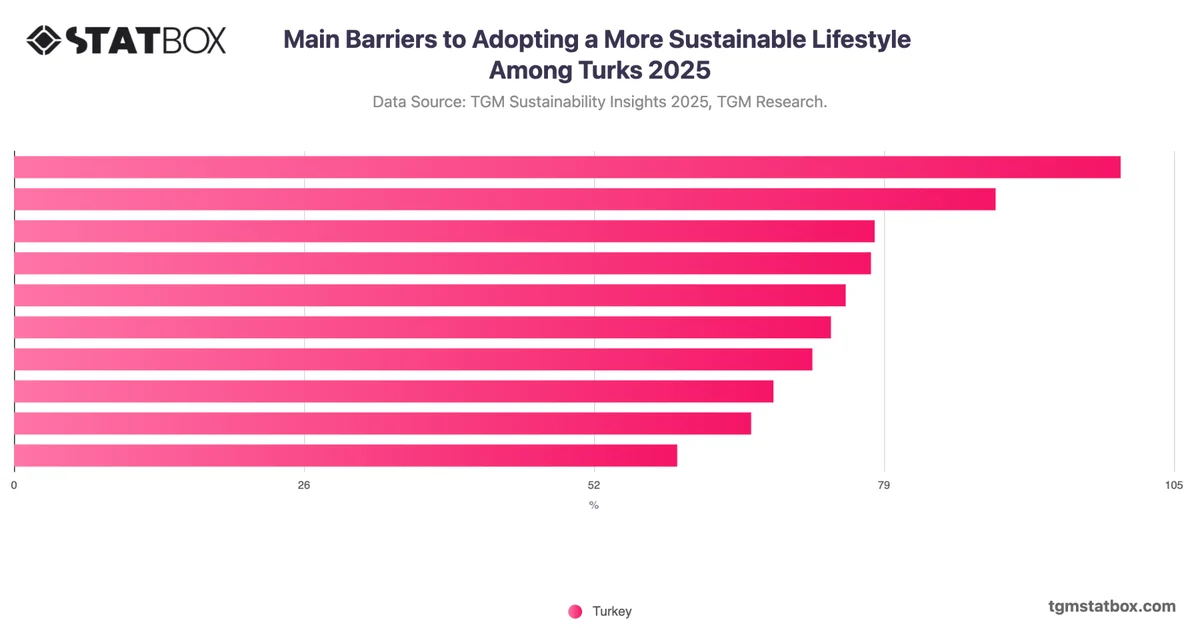 Main Barriers to Adopting a More Sustainable Lifestyle Among Turks 2025