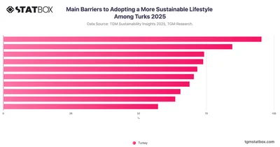 Main Barriers to Adopting a More Sustainable Lifestyle Among Turks 2025