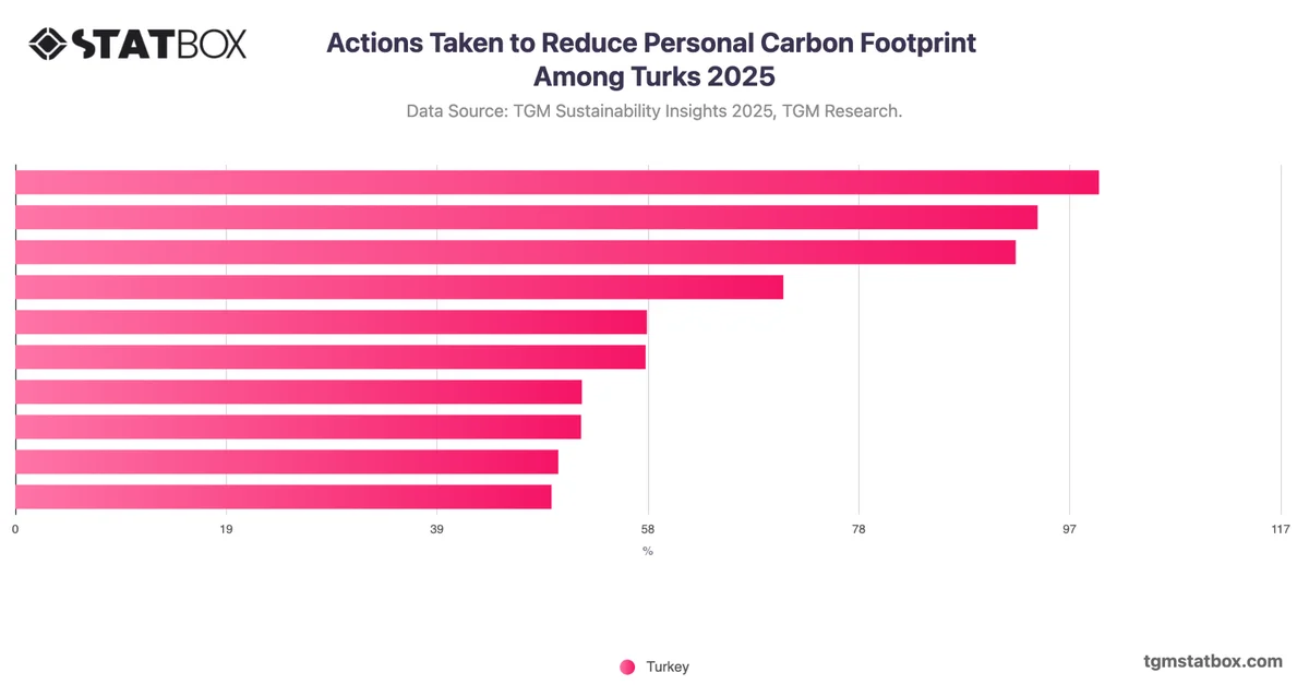 Actions Taken to Reduce Personal Carbon Footprint Among Turks 2025