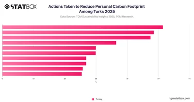 Actions Taken to Reduce Personal Carbon Footprint Among Turks 2025
