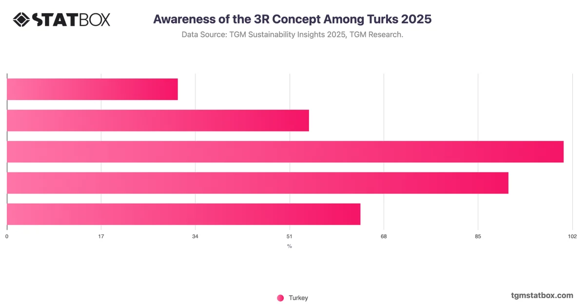Awareness of the 3R Concept Among Turks 2025