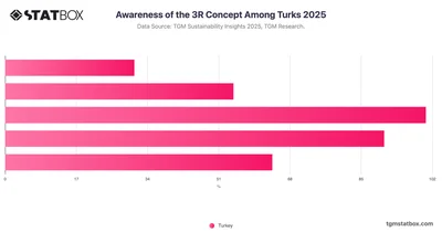 Awareness of the 3R Concept Among Turks 2025