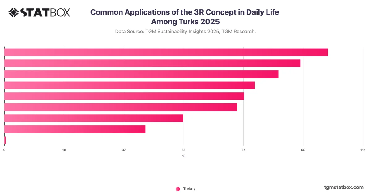Common Applications of the 3R Concept in Daily Life Among Turks 2025