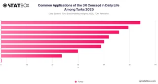 Common Applications of the 3R Concept in Daily Life Among Turks 2025