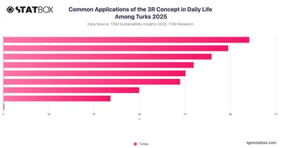 Common Applications of the 3R Concept in Daily Life Among Turks 2025