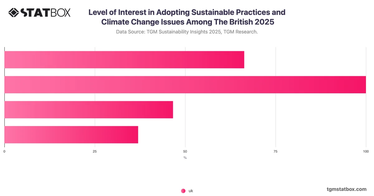 Level of Interest in Adopting Sustainable Practices and Climate Change Issues Among The British 2025