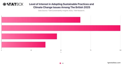 Level of Interest in Adopting Sustainable Practices and Climate Change Issues Among The British 2025