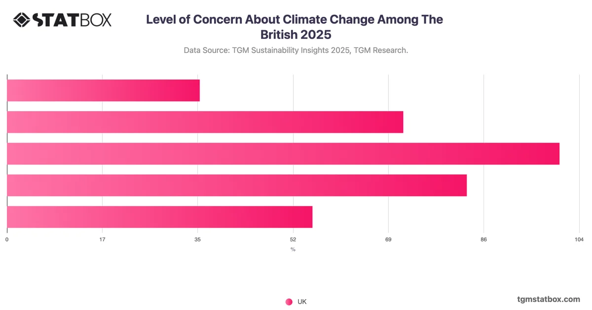 Level of Concern About Climate Change Among The British 2025