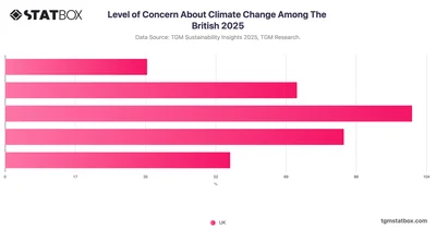 Level of Concern About Climate Change Among The British 2025
