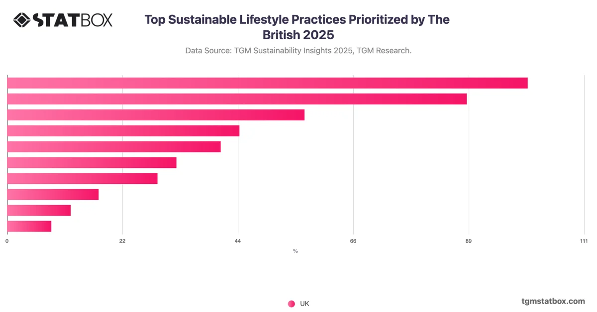 Top Sustainable Lifestyle Practices Prioritized by The British 2025