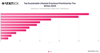Top Sustainable Lifestyle Practices Prioritized by The British 2025
