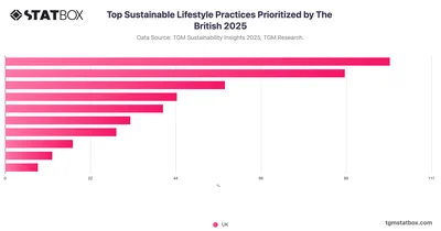 Top Sustainable Lifestyle Practices Prioritized by The British 2025