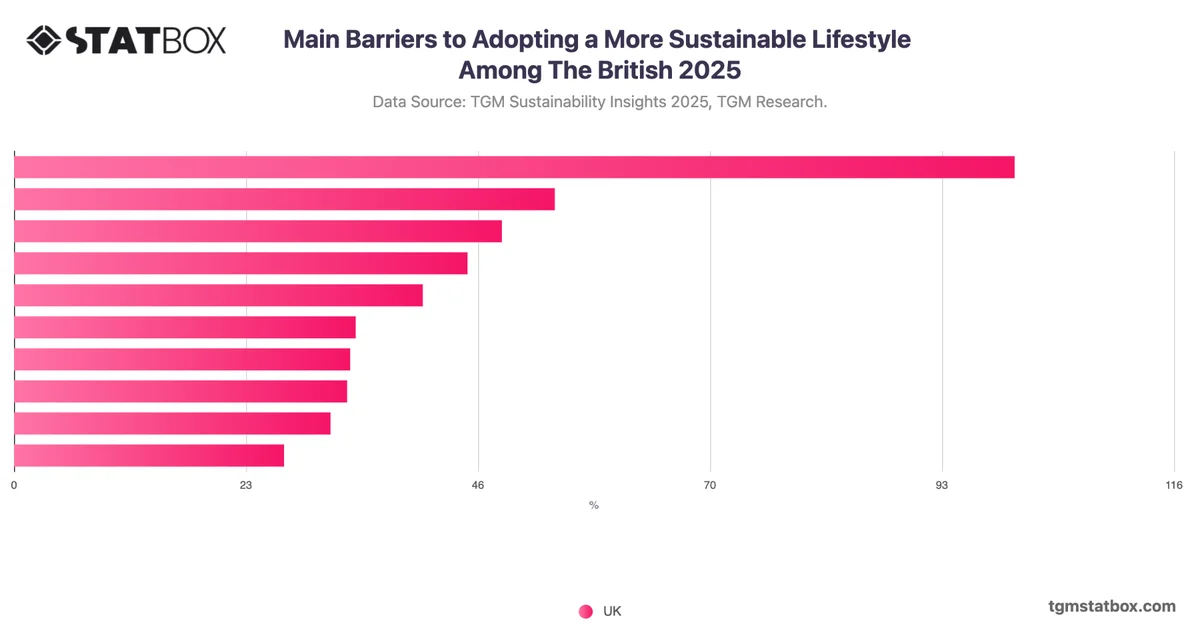 Main Barriers to Adopting a More Sustainable Lifestyle Among The British 2025