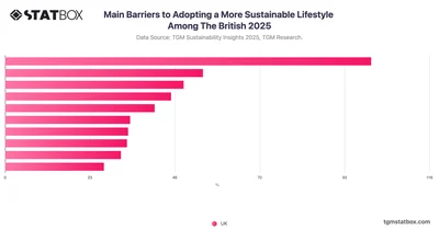 Main Barriers to Adopting a More Sustainable Lifestyle Among The British 2025