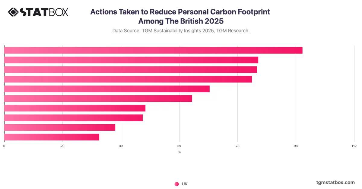 Actions Taken to Reduce Personal Carbon Footprint Among The British 2025