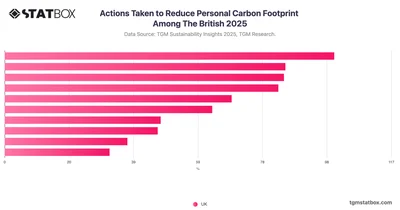 Actions Taken to Reduce Personal Carbon Footprint Among The British 2025