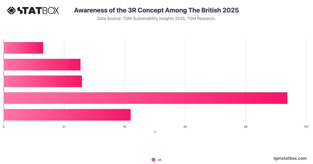 Awareness of the 3R Concept Among The British 2025