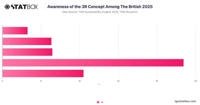 Awareness of the 3R Concept Among The British 2025