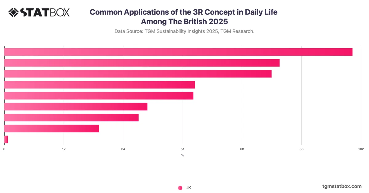 Common Applications of the 3R Concept in Daily Life Among The British 2025