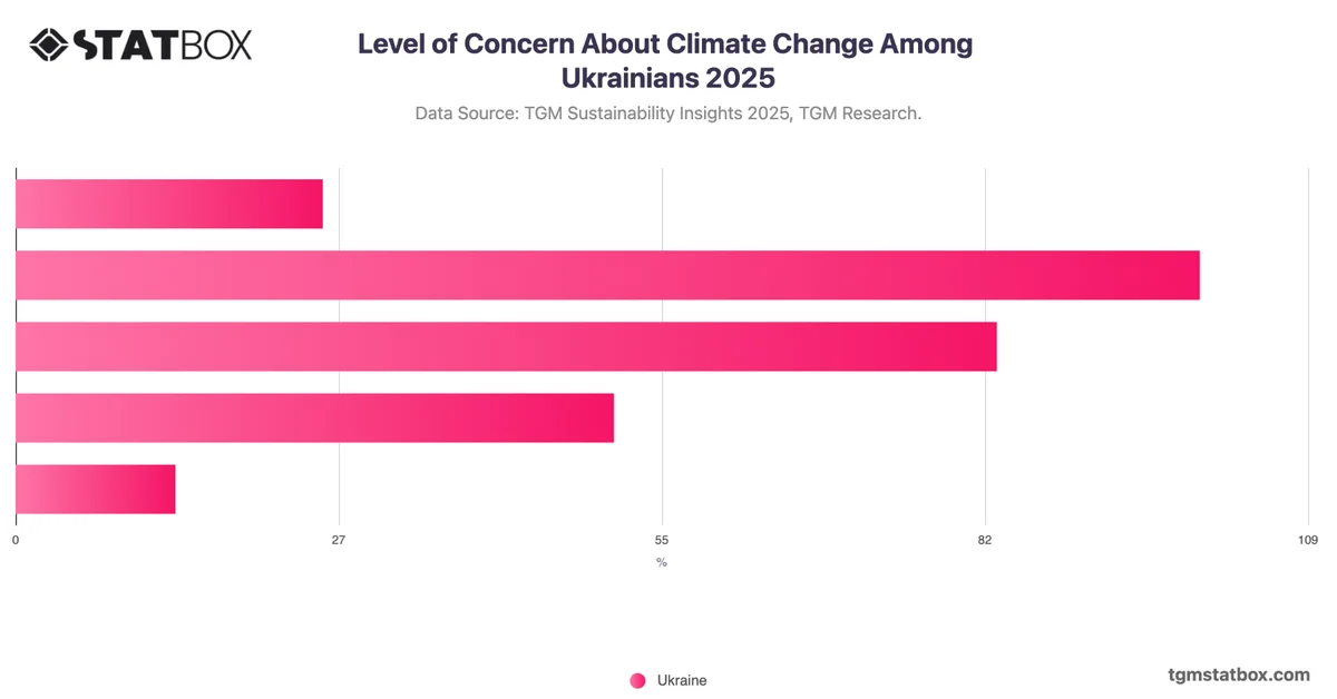 Level of Concern About Climate Change Among Ukrainians 2025