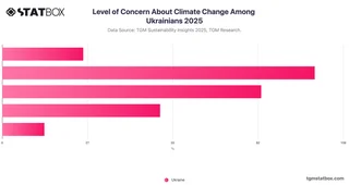 Level of Concern About Climate Change Among Ukrainians 2025