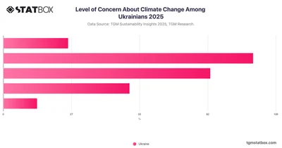 Level of Concern About Climate Change Among Ukrainians 2025