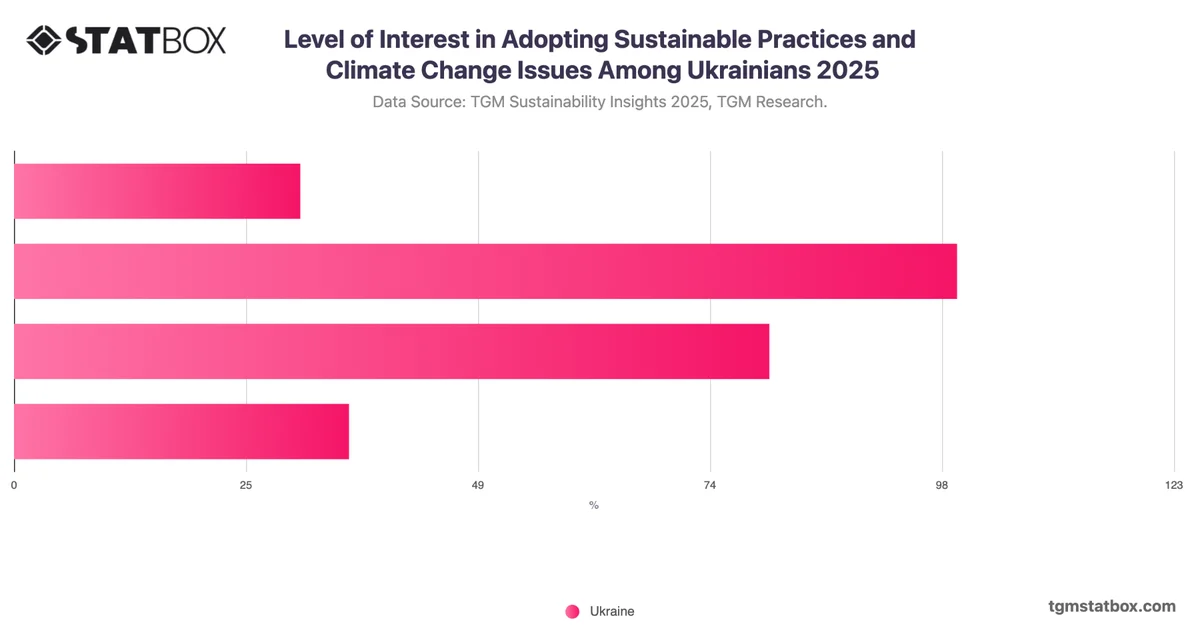 Level of Interest in Adopting Sustainable Practices and Climate Change Issues Among Ukrainians 2025